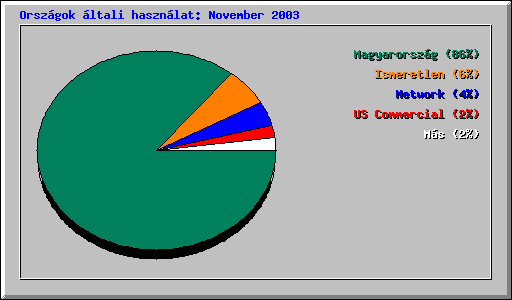 Orsz�gok �ltali haszn�lat: November 2003