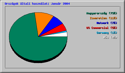 Orsz�gok �ltali haszn�lat: Janu�r 2004