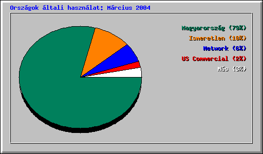 Orsz�gok �ltali haszn�lat: M�rcius 2004