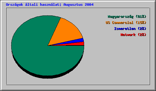 Orsz�gok �ltali haszn�lat: Augusztus 2004