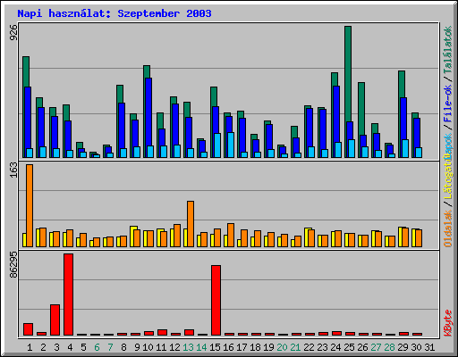 Napi haszn�lat: Szeptember 2003