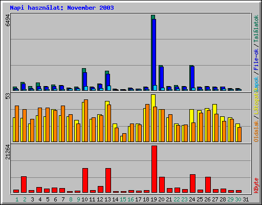 Napi haszn�lat: November 2003