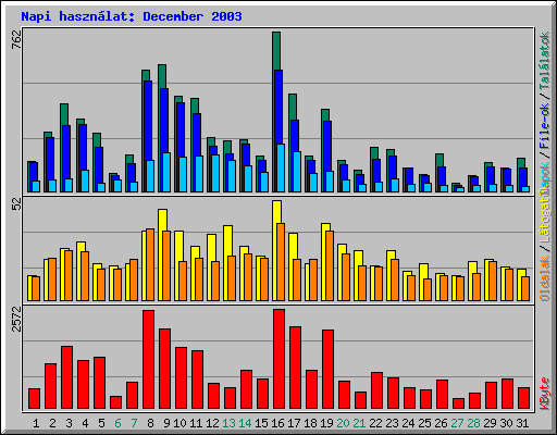 Napi haszn�lat: December 2003