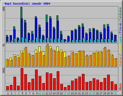Napi haszn�lat: Janu�r 2004