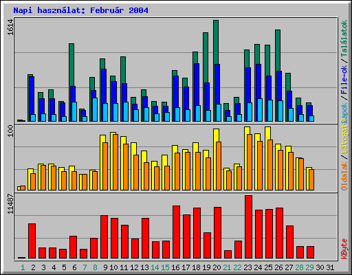 Napi haszn�lat: Febru�r 2004