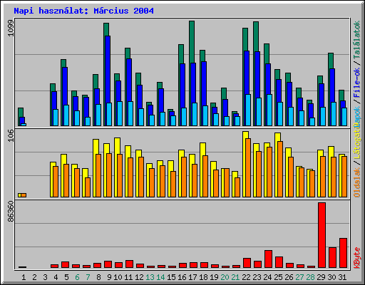 Napi haszn�lat: M�rcius 2004