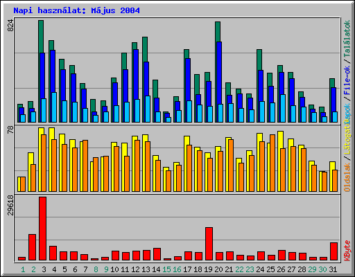 Napi haszn�lat: M�jus 2004