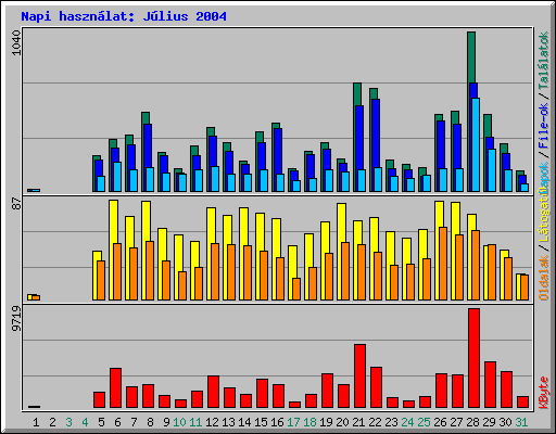 Napi haszn�lat: J�lius 2004