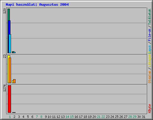 Napi haszn�lat: Augusztus 2004