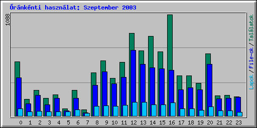 �r�nk�nti haszn�lat: Szeptember 2003