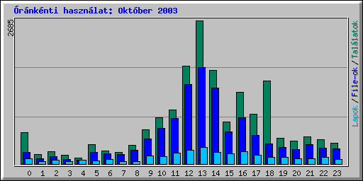 �r�nk�nti haszn�lat: Okt�ber 2003