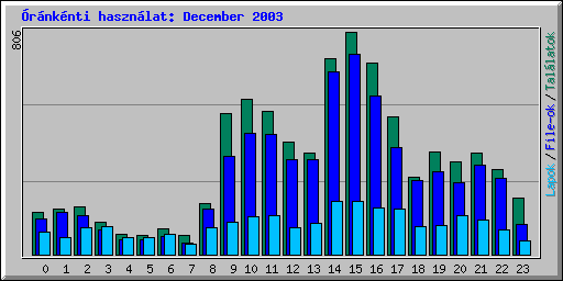 �r�nk�nti haszn�lat: December 2003