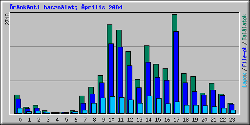 �r�nk�nti haszn�lat: �prilis 2004
