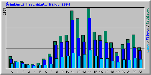 �r�nk�nti haszn�lat: M�jus 2004
