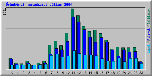 �r�nk�nti haszn�lat: J�lius 2004