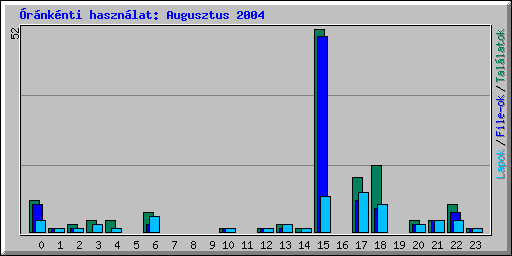 �r�nk�nti haszn�lat: Augusztus 2004