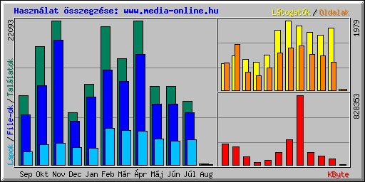 Haszn�lat �sszegz�se: www.media-online.hu