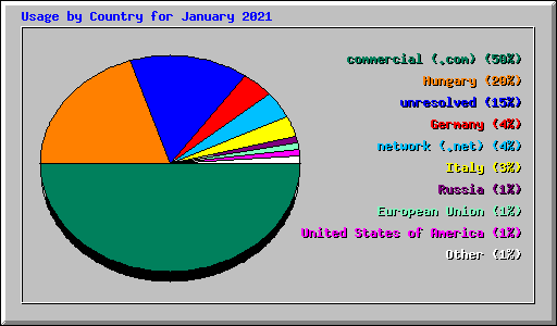 Usage by Country for January 2021