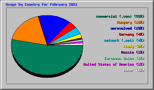 Usage by Country for February 2021