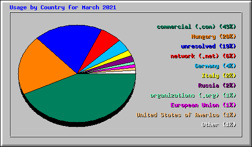 Usage by Country for March 2021