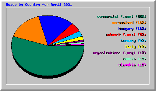 Usage by Country for April 2021