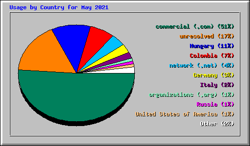 Usage by Country for May 2021