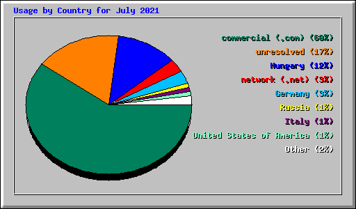 Usage by Country for July 2021