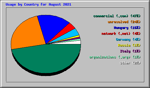 Usage by Country for August 2021