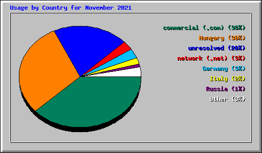 Usage by Country for November 2021