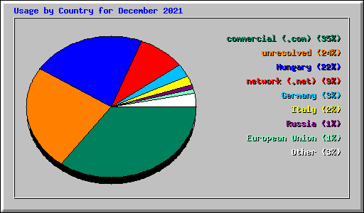 Usage by Country for December 2021