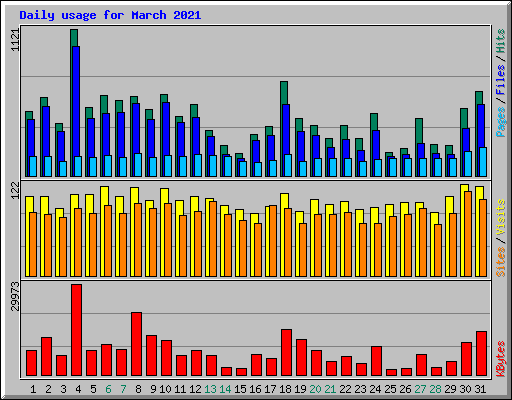 Daily usage for March 2021