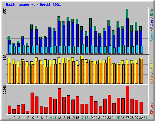 Daily usage for April 2021