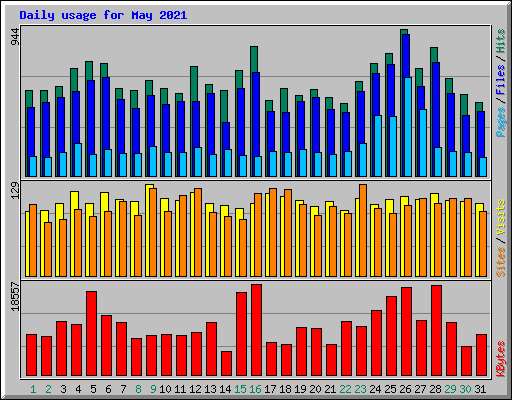 Daily usage for May 2021