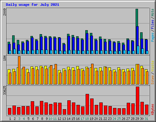 Daily usage for July 2021