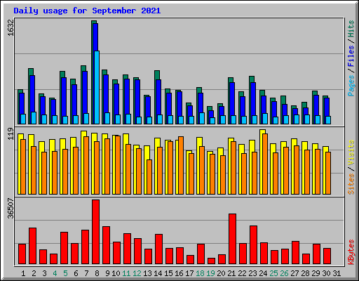 Daily usage for September 2021