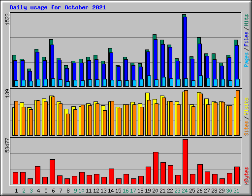 Daily usage for October 2021