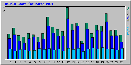 Hourly usage for March 2021
