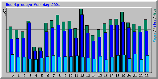 Hourly usage for May 2021