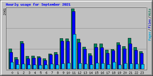 Hourly usage for September 2021
