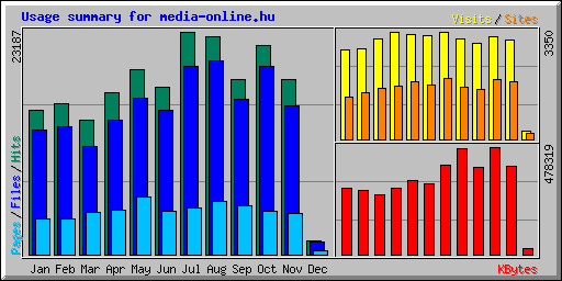 Usage summary for media-online.hu